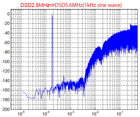 DSD2.8MHzの1kHz正弦波をDSD5.6MHzに変換した信号のスペクトラム