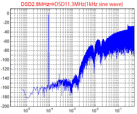 DSD2.8MHzの1kHz正弦波をDSD11.3MHzに変換した信号のスペクトラム