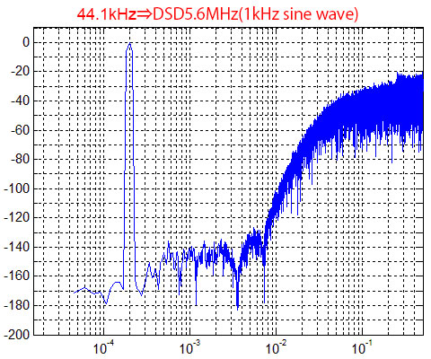 サンプリング周波数44.1kHzの1kHz正弦波をDSD5.6MHzに変換した信号のスペクトラム
