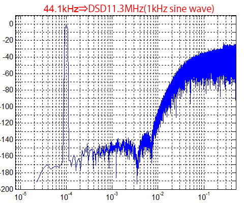サンプリング周波数44.1kHzの1kHz正弦波をDSD11.3MHzに変換した信号のスペクトラム