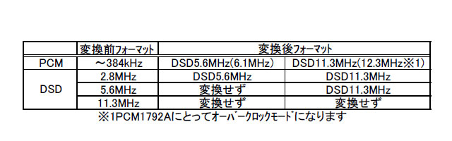 USBDAC変換モード表