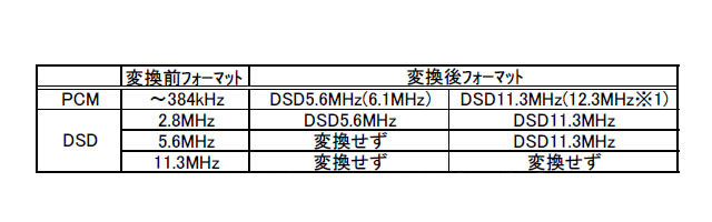 USBDAC変換モード表