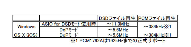 USBDAC再生モード表