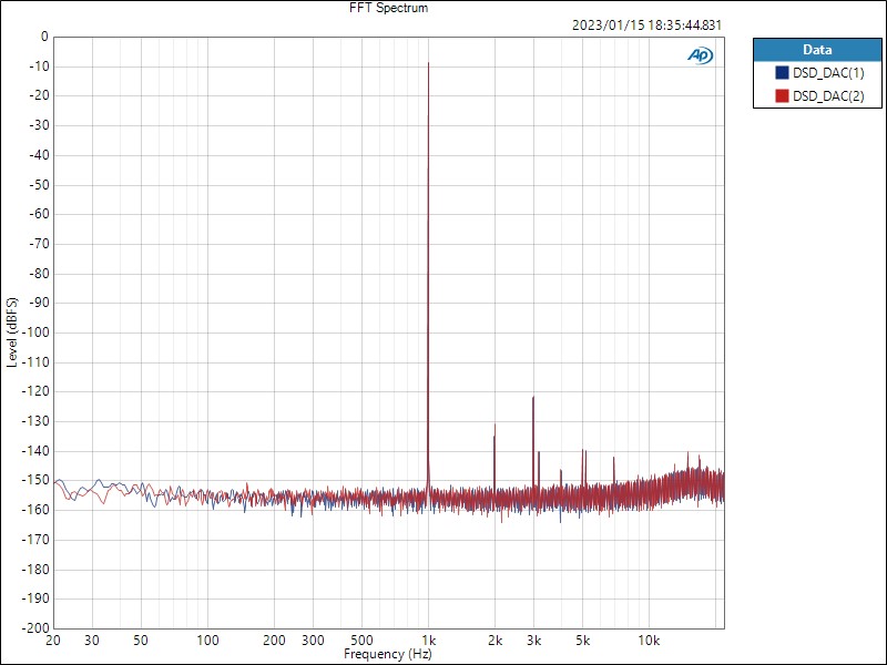DSD discrete analog FIR filter DAC all over spec. FFT